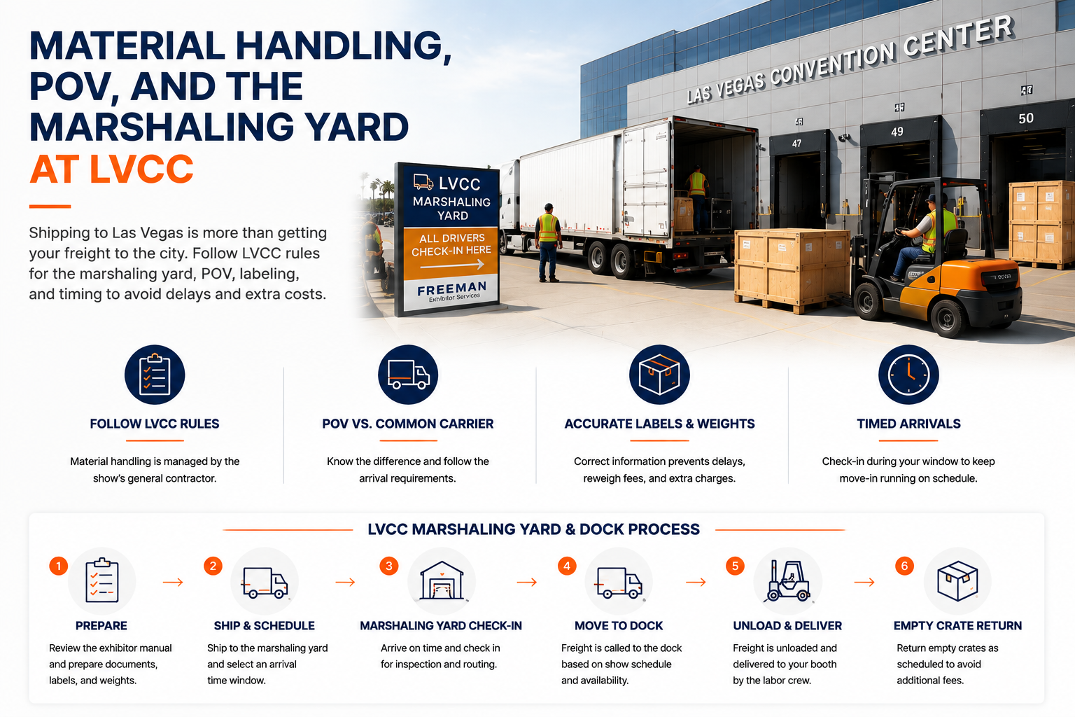 LVCC rules for material handling, POV, and marshaling yard logistics